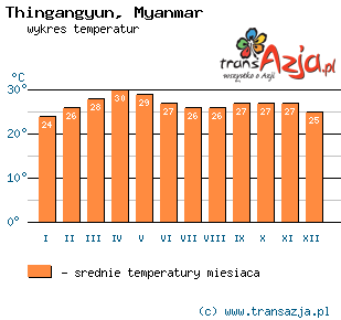 Wykres temperatur dla: Thingangyun, Myanmar