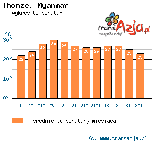 Wykres temperatur dla: Thonze, Myanmar