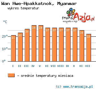 Wykres temperatur dla: Wan Hwe-Hpakkatnok, Myanmar