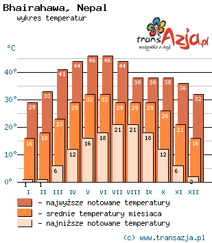 Wykres temperatur dla: Bhairahawa, Nepal