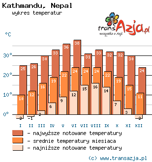 Wykres temperatur dla: Kathmandu, Nepal