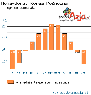Wykres temperatur dla: Hoha-dong, Korea Północna