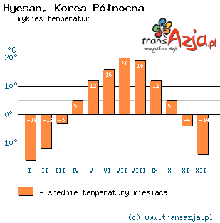 Wykres temperatur dla: Hyesan, Korea Północna