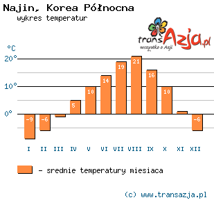 Wykres temperatur dla: Najin, Korea Północna