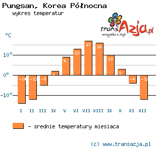 Wykres temperatur dla: Pungsan, Korea Północna