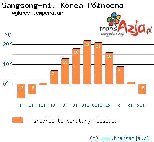 Wykres temperatur dla: Sangsong-ni, Korea Północna