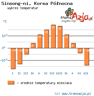 Wykres temperatur dla: Sinsong-ni, Korea Północna