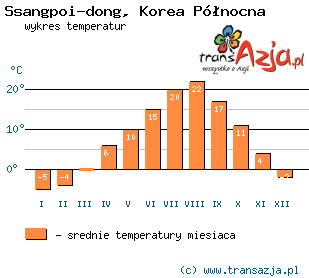 Wykres temperatur dla: Ssangpoi-dong, Korea Północna