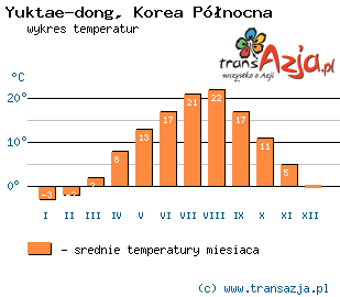 Wykres temperatur dla: Yuktae-dong, Korea Północna