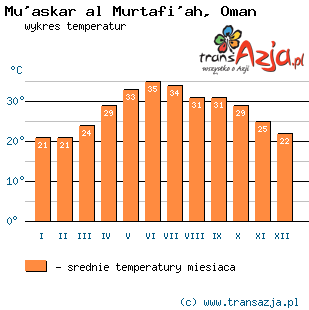 Wykres temperatur dla: Mu'askar al Murtafi'ah, Oman