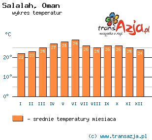 Wykres temperatur dla: Salalah, Oman