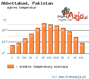 Wykres temperatur dla: Abbottabad, Pakistan