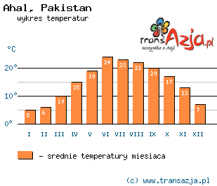 Wykres temperatur dla: Ahal, Pakistan