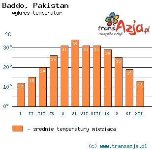 Wykres temperatur dla: Baddo, Pakistan