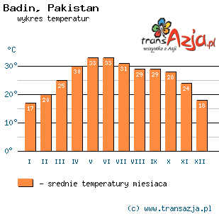 Wykres temperatur dla: Badin, Pakistan