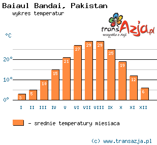 Wykres temperatur dla: Baiaul Bandai, Pakistan
