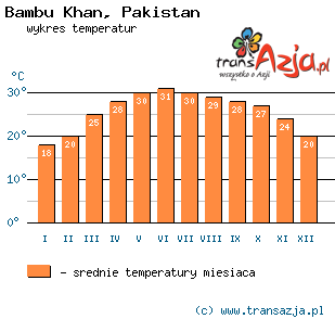 Wykres temperatur dla: Bambu Khan, Pakistan