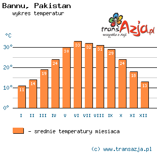 Wykres temperatur dla: Bannu, Pakistan