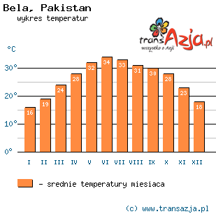 Wykres temperatur dla: Bela, Pakistan