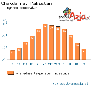 Wykres temperatur dla: Chakdarra, Pakistan