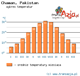 Wykres temperatur dla: Chaman, Pakistan