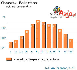 Wykres temperatur dla: Cherat, Pakistan