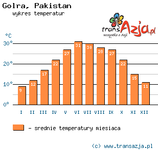 Wykres temperatur dla: Golra, Pakistan