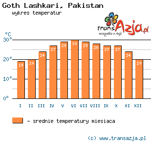Wykres temperatur dla: Goth Lashkari, Pakistan