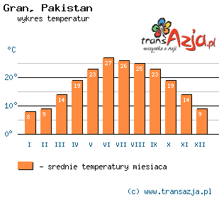 Wykres temperatur dla: Gran, Pakistan