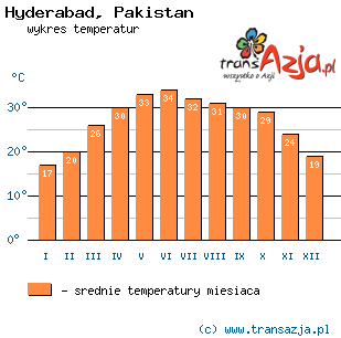 Wykres temperatur dla: Hyderabad, Pakistan
