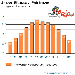 Wykres temperatur dla: Jetha Bhutta, Pakistan