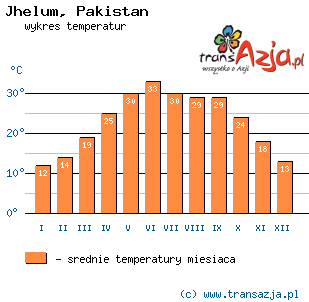 Wykres temperatur dla: Jhelum, Pakistan