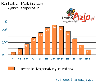 Wykres temperatur dla: Kalat, Pakistan