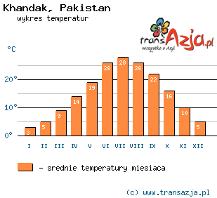 Wykres temperatur dla: Khandak, Pakistan
