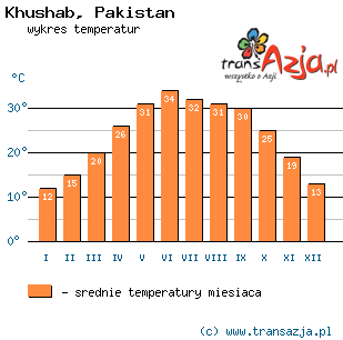 Wykres temperatur dla: Khushab, Pakistan