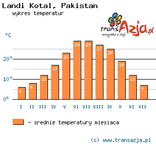 Wykres temperatur dla: Landi Kotal, Pakistan