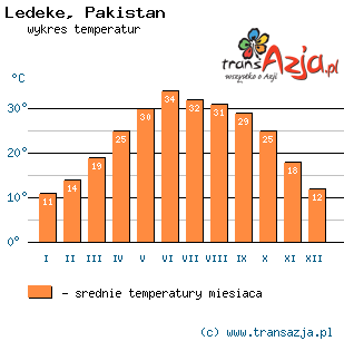 Wykres temperatur dla: Ledeke, Pakistan