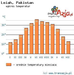 Wykres temperatur dla: Leiah, Pakistan