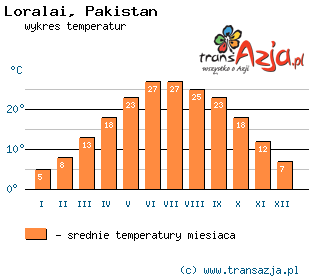Wykres temperatur dla: Loralai, Pakistan