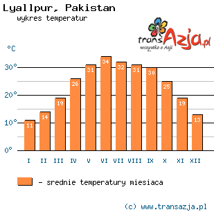 Wykres temperatur dla: Lyallpur, Pakistan