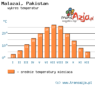 Wykres temperatur dla: Malazai, Pakistan