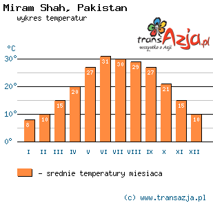 Wykres temperatur dla: Miram Shah, Pakistan