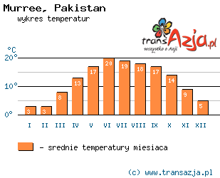 Wykres temperatur dla: Murree, Pakistan