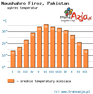 Wykres temperatur dla: Naushahro Firoz, Pakistan