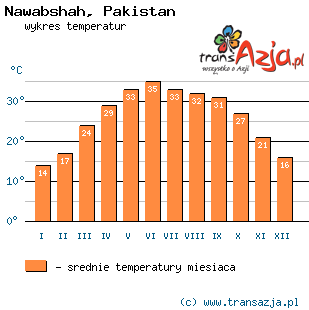 Wykres temperatur dla: Nawabshah, Pakistan