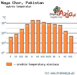 Wykres temperatur dla: Naya Chor, Pakistan