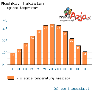 Wykres temperatur dla: Nushki, Pakistan