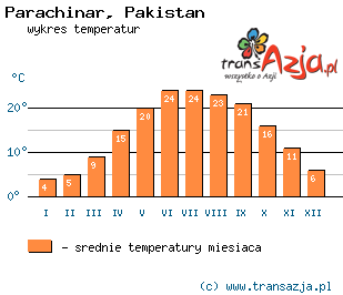 Wykres temperatur dla: Parachinar, Pakistan