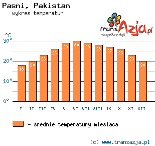 Wykres temperatur dla: Pasni, Pakistan