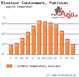 Wykres temperatur dla: Risalpur Cantonment, Pakistan